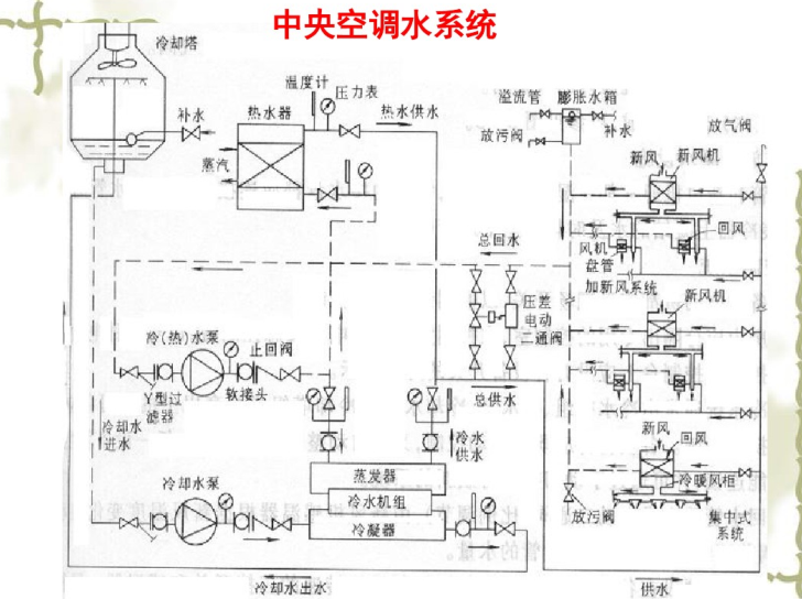 中央空调水系统设计（83页）-中央空调水系统