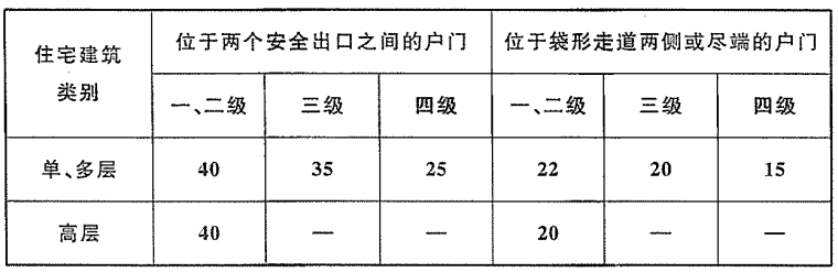 住宅建筑疏散设计5大要点汇总丨附30套讲义_3