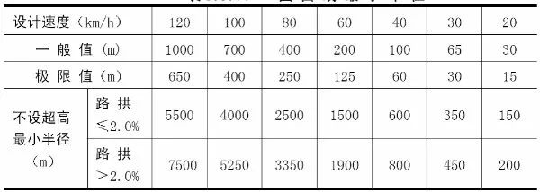 r免——不設超高最小半徑,m; i1——路拱橫坡度,二級及以上等級公路時