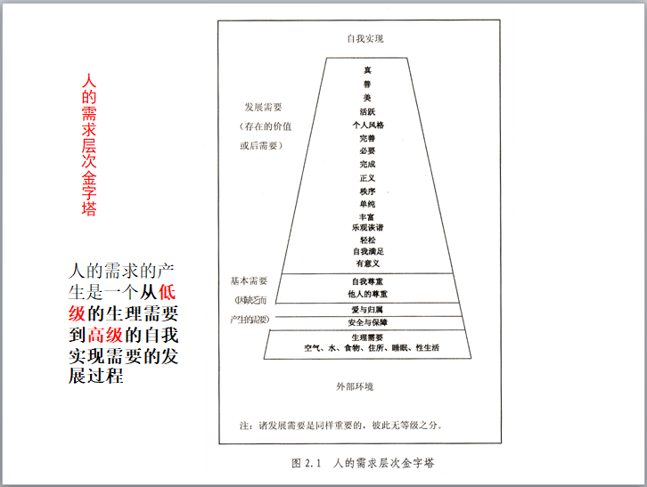 居住小区开发规划设计（169页）-人的需求层次金字塔