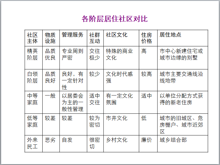 居住小区开发规划设计（169页）-各阶层居住社区对比