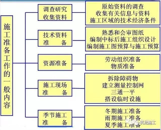 合同管理的准备工作资料下载-新项目开工前的准备工作！这些你一定要知道