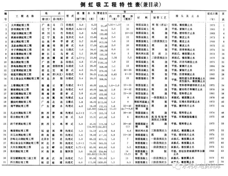 水利水电设计工程资料下载-小型水利水电工程设计图集—倒虹吸管分册