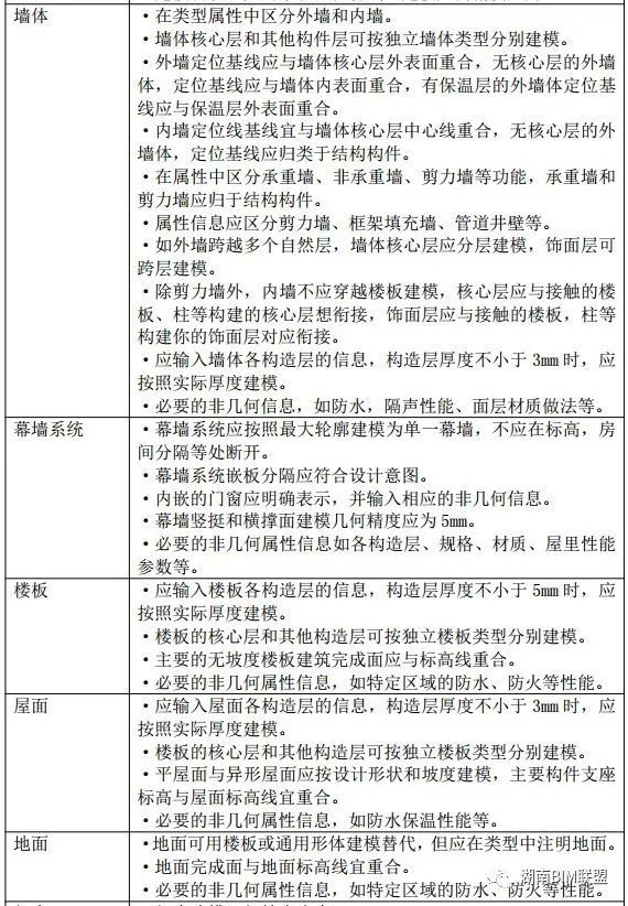 BIM技术在预制装配式中的应用总结_5