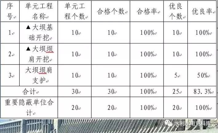 水闸分部工程开工申请附件资料下载-分部工程验收鉴定书示例