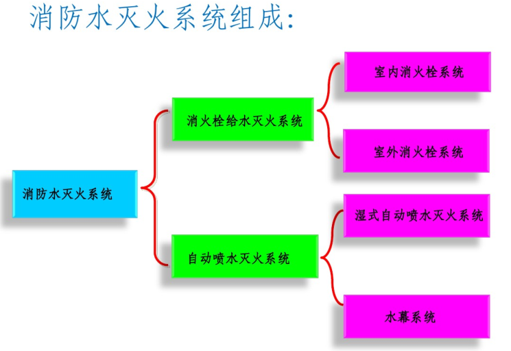 消火栓系统图文资料下载-消防水灭火系统介绍图文