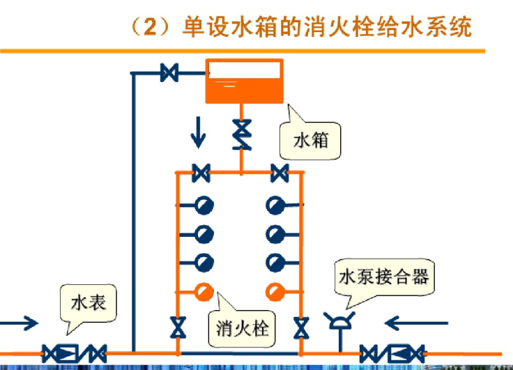 给排水工程劳务分包单价资料下载-给排水工程消火栓系统