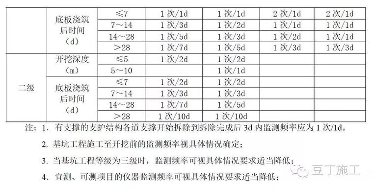 9点掌握基坑监测全过程（监测点布置等）_7