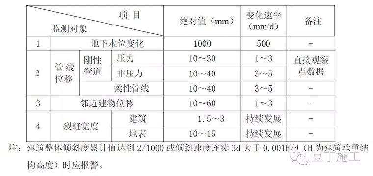 9点掌握基坑监测全过程（监测点布置等）_10