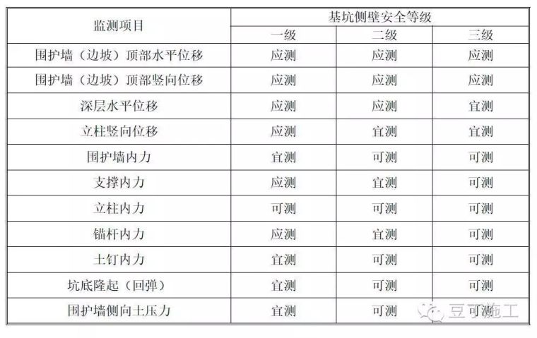 中建钢构大厦基坑支护设计资料下载-9点掌握基坑监测全过程（监测点布置等）