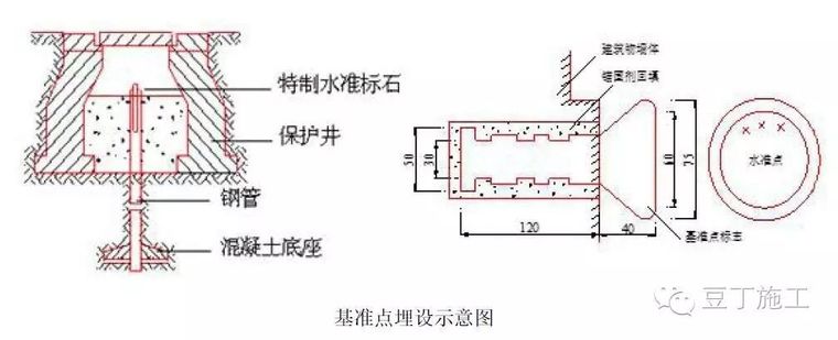 9点掌握基坑监测全过程（监测点布置等）_3