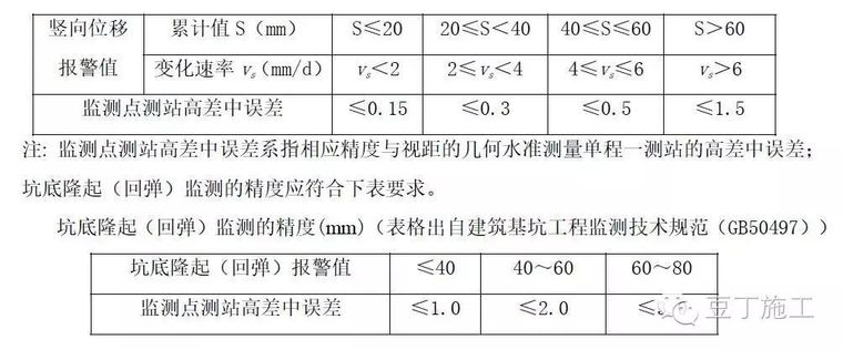 9点掌握基坑监测全过程（监测点布置等）_4