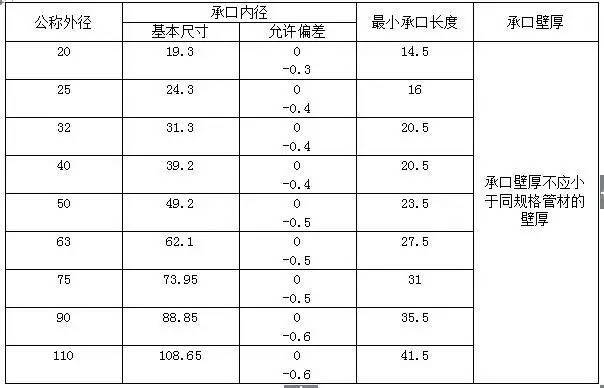 水电安装工程材料进场验收标准_6