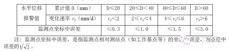 9点掌握基坑监测全过程（监测点布置等）_5