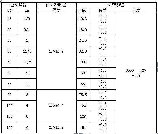 水电安装工程材料进场验收标准_7