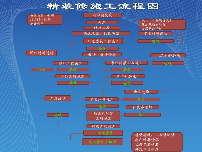 智能装饰精装修施工工艺流程手册（图文）-精装修施工流程图