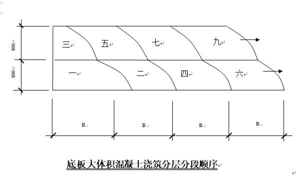 地下室底板大体积混凝土施工方案-底板大体积混凝土浇筑分层分段顺序