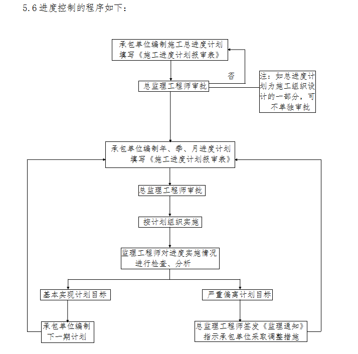 [河北]文化中心装修工程监理大纲(62页)-进度控制程序