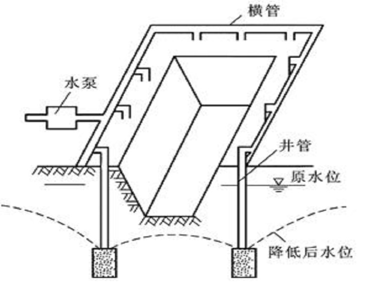 基坑爆破基底保护方案资料下载-基坑排水与基底检验（44页，清楚明了）