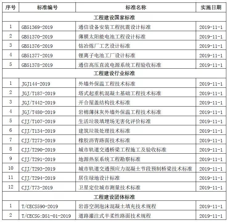 防水工职业技能标准资料下载-2019年11月开始实施的工程建设标准