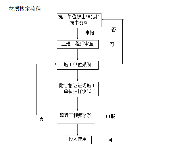 访客中心装饰装修工程监理大纲（157页）-材料核定程序