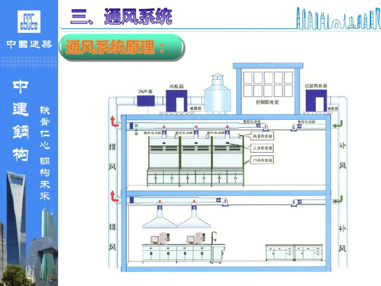 中国建筑国展项目暖通工程概述-通风系统原理