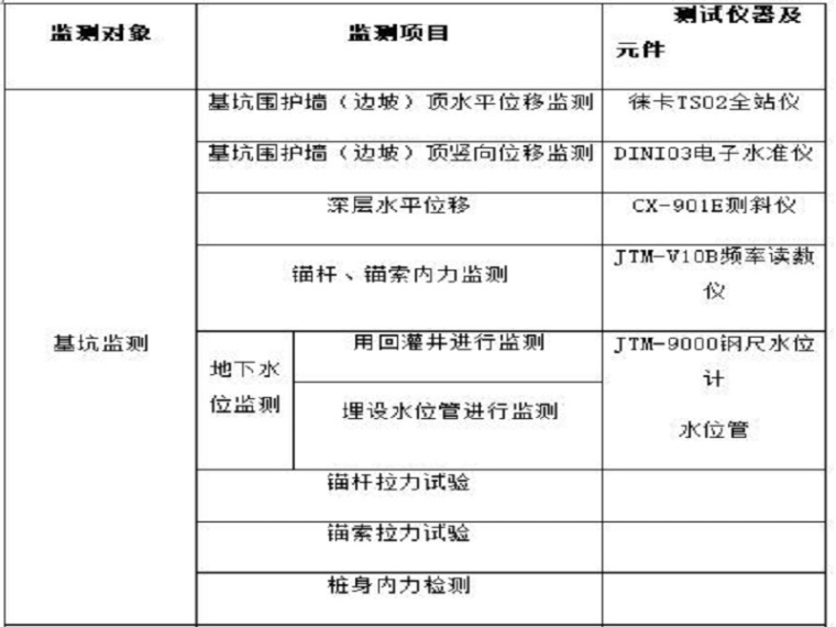 施工基坑监测方案资料下载-基坑监测具体实施方案（26页，清楚明了）