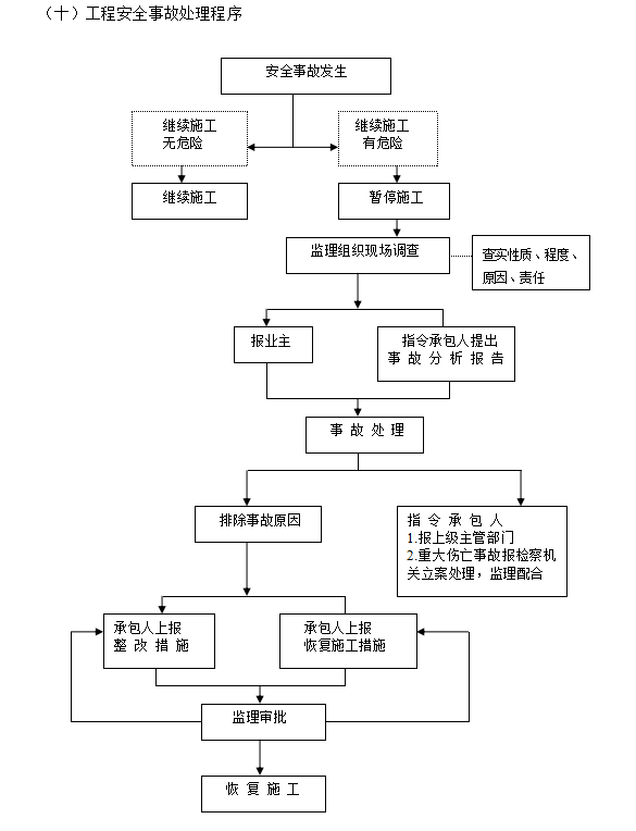 [江苏]办公楼内装饰装修监理规划-安全事故处理程序