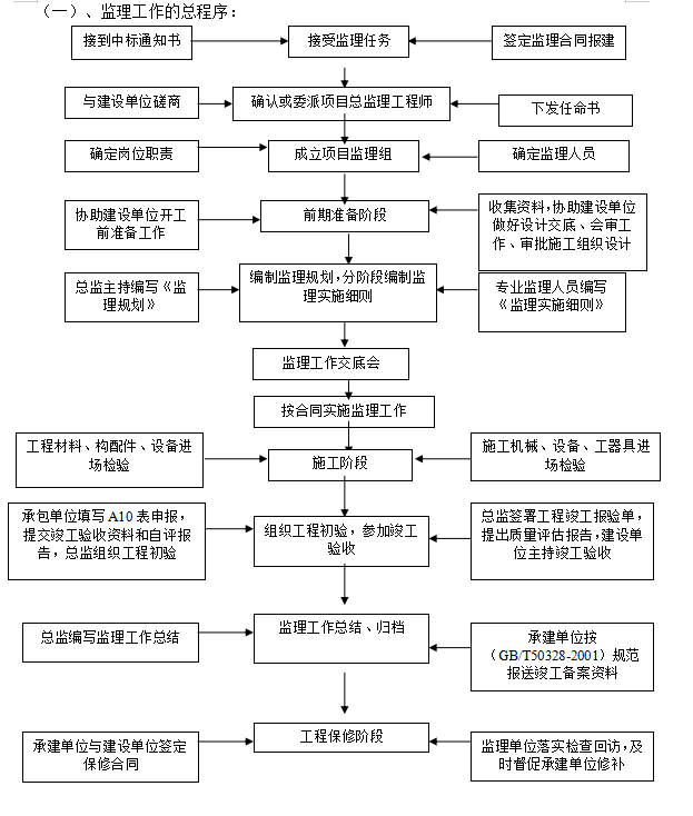 [江苏]办公楼内装饰装修监理规划-工作总程序