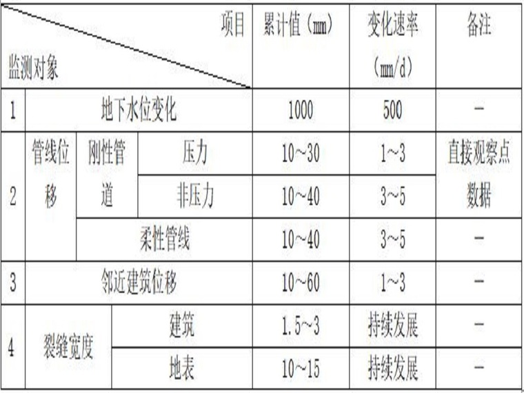 建筑地基检查技术规范资料下载-建筑基坑工程监测技术规范（清楚明了）