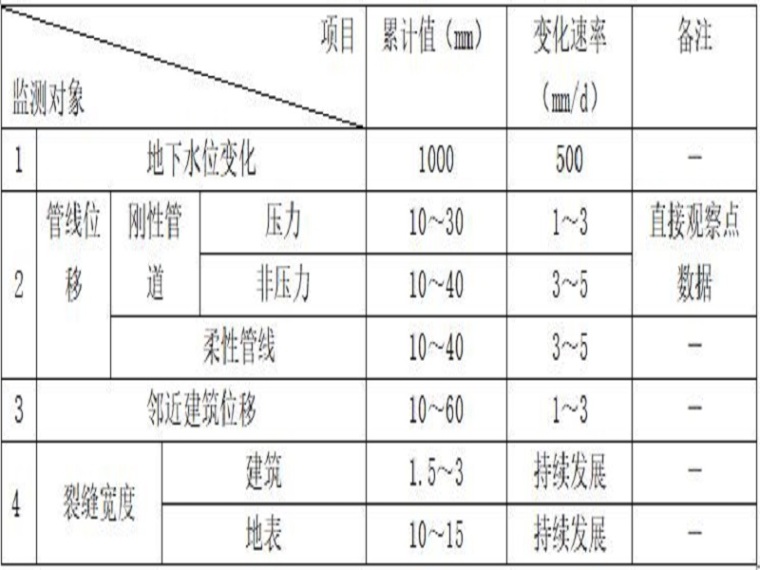 建筑基坑监测工程技术规范资料下载-建筑基坑工程监测技术规范（清楚明了）