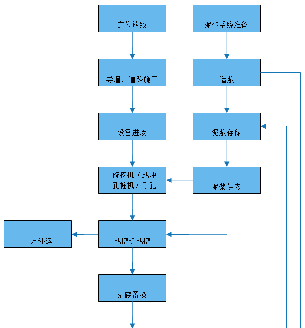 800厚地下连续墙施工方法及质量检测_1