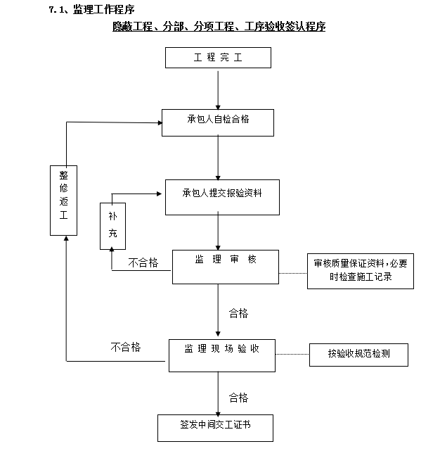 [哈尔滨]办公楼装饰装修工程监理规划-监理工作程序