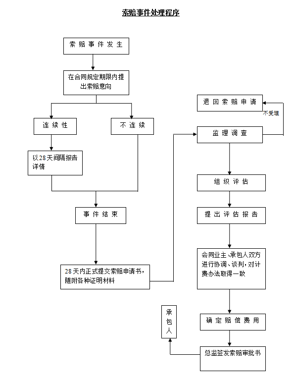 [哈尔滨]办公楼装饰装修工程监理规划-索赔处理程序