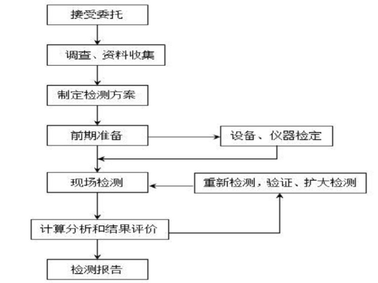 国家节能检测规范资料下载-桩基检测及基坑检测的规范要求（清楚明了）