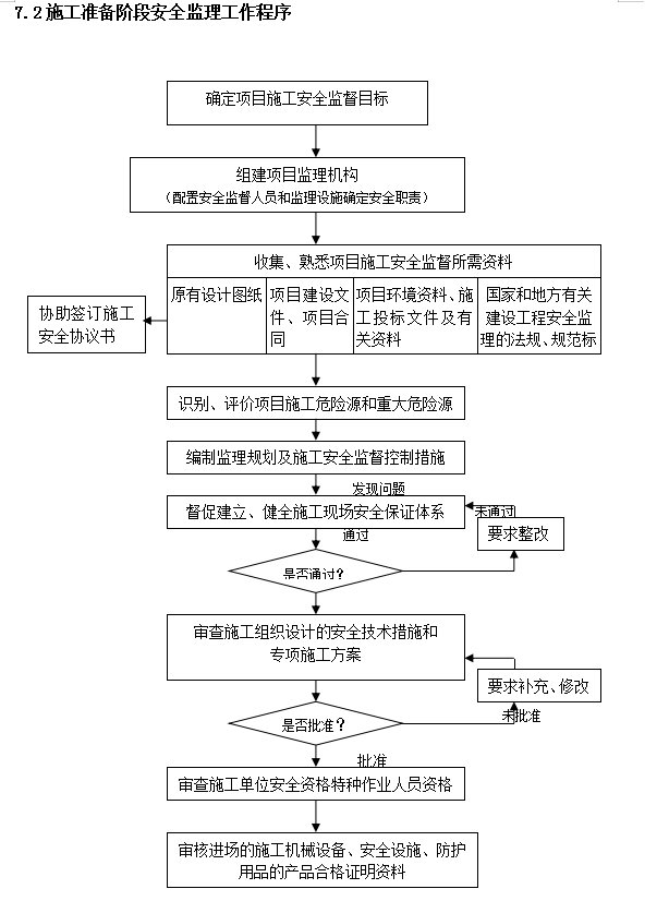 [上海]新酒店室内装饰拆除工程监理规划-准备阶段