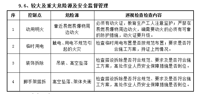 [上海]新酒店室内装饰拆除工程监理规划-较大危险源管理