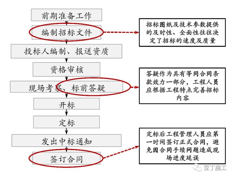 保利项目工程管理方法及要点(含开发流程图)_3