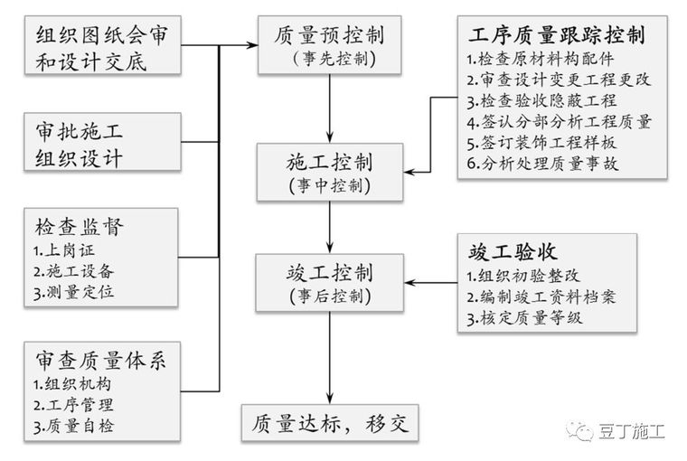 保利项目工程管理方法及要点(含开发流程图)_5