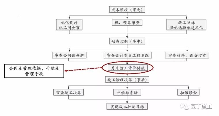 保利项目工程管理方法及要点(含开发流程图)_7