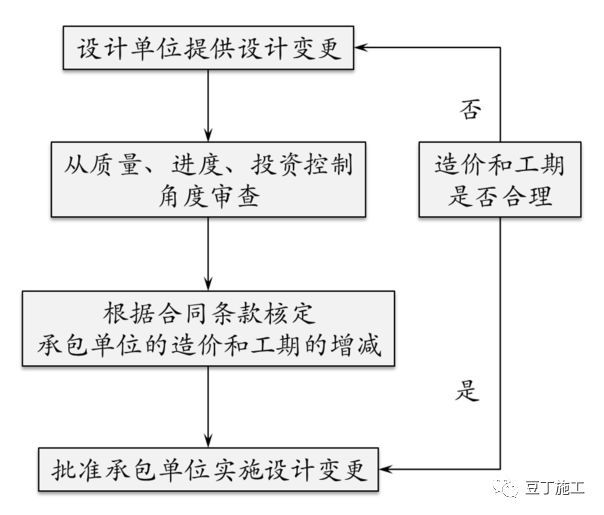 保利项目工程管理方法及要点(含开发流程图)_9