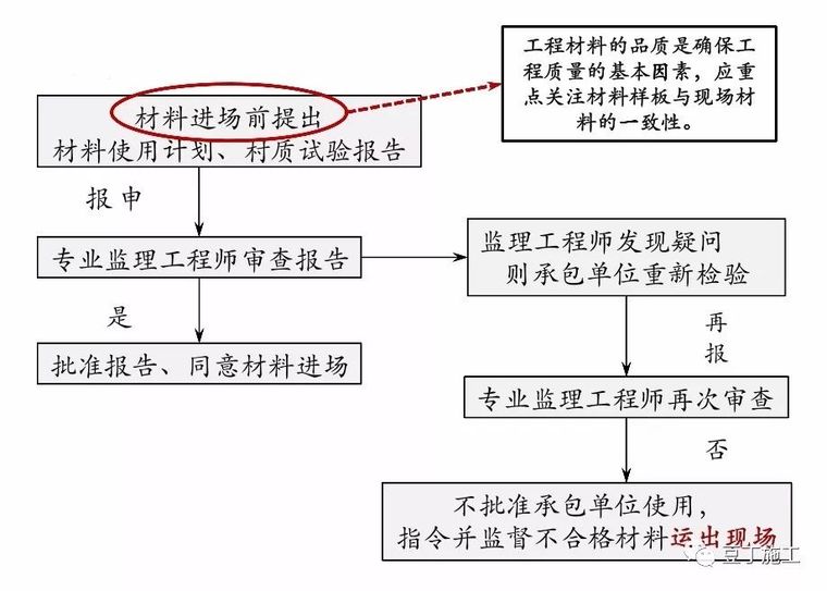 保利项目工程管理方法及要点(含开发流程图)_8