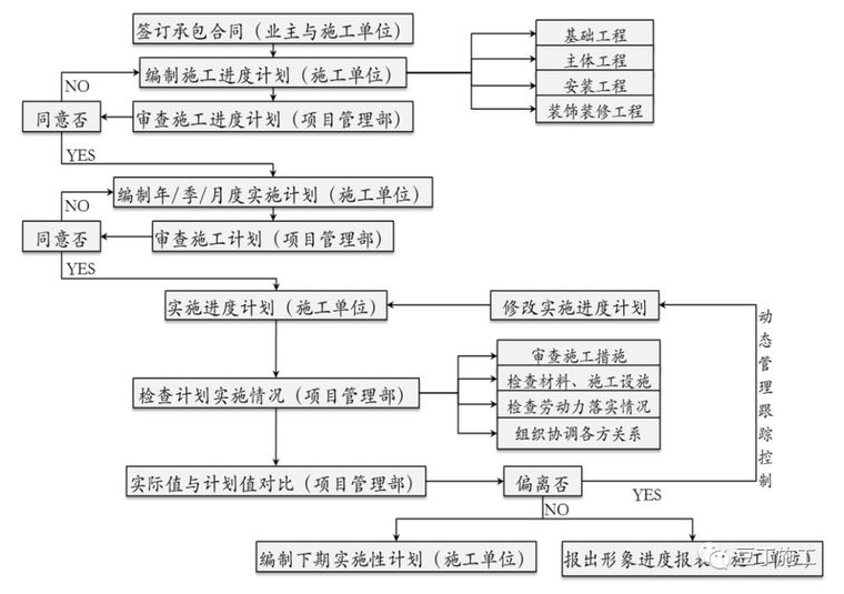 保利项目工程管理方法及要点(含开发流程图)_6