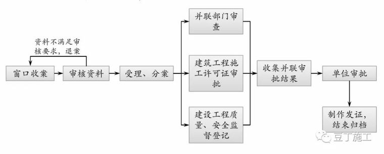 保利项目工程管理方法及要点(含开发流程图)_16