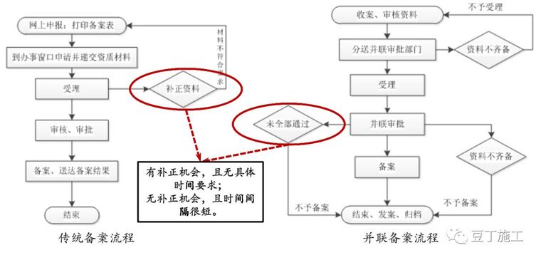 保利项目工程管理方法及要点(含开发流程图)_19