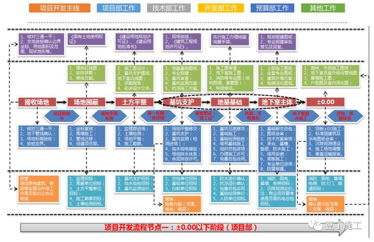 保利项目工程管理方法及要点(含开发流程图)_24