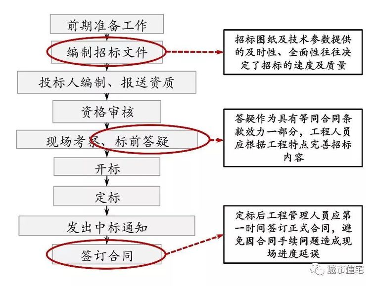 保利项目工程管理费方法及其要点_3