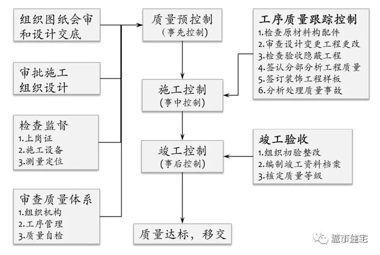 保利项目工程管理费方法及其要点_5