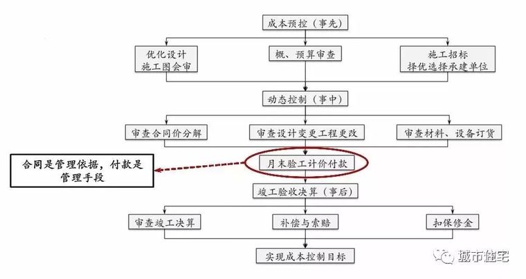 保利项目工程管理费方法及其要点_7