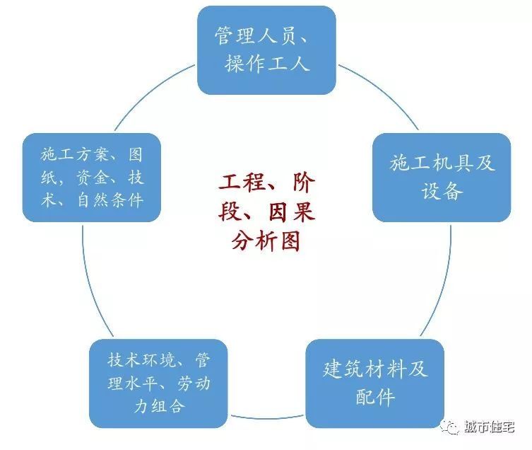 保利项目工程管理费方法及其要点_22